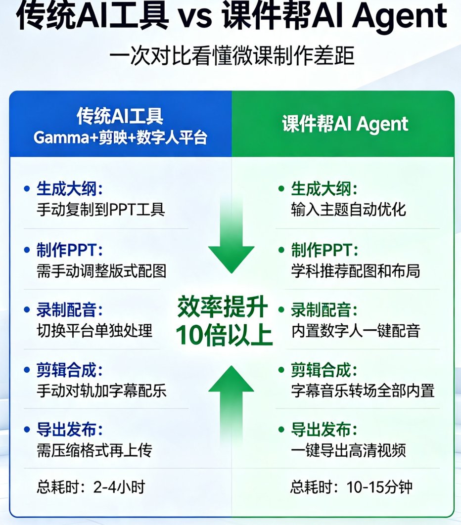 AI Agent自主备课工作流：课件帮如何实现从教学大纲到微课视频的全自动闭环？
