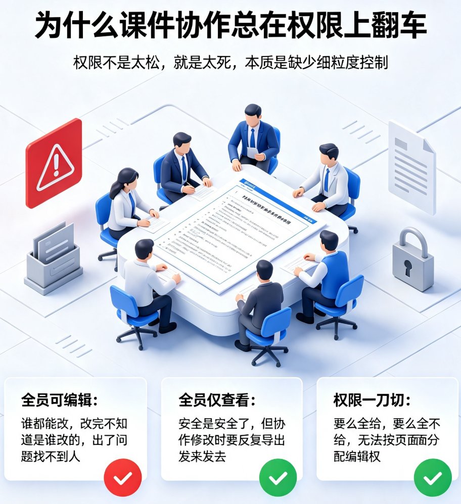 课件帮分享面板中,成员权限下拉菜单和页面级限制设置界面