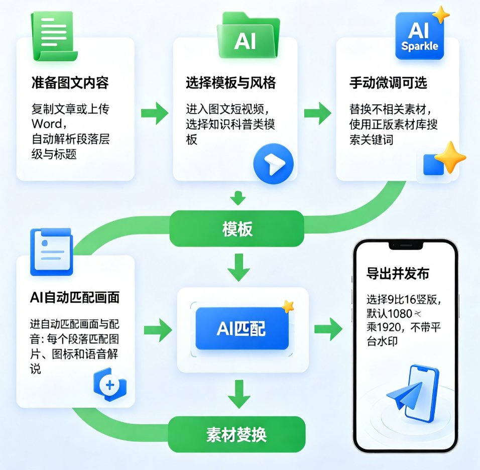 课件帮一键成片界面，左侧粘贴文案，右侧实时预览生成画面