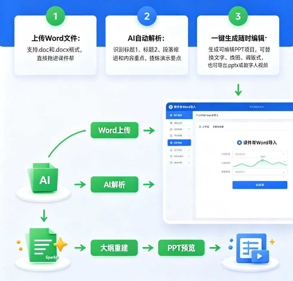 课件帮Word导入功能操作界面,展示上传Word后AI自动生成PPT的过程