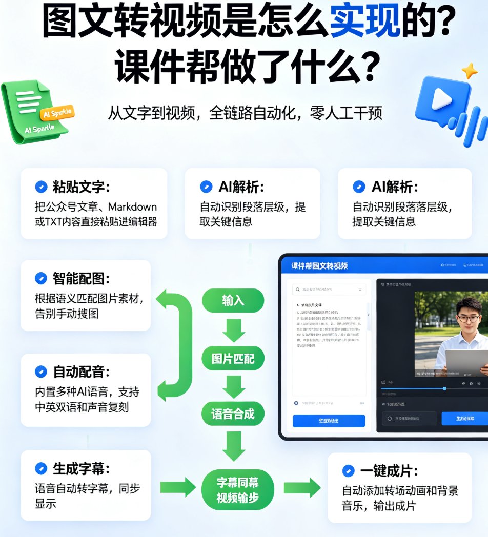 课件帮图文转视频操作界面，左侧粘贴文字，右侧实时预览视频效果