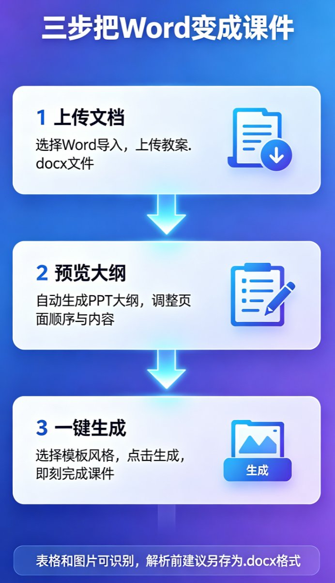 课件帮Word导入操作界面，左侧显示上传区域，右侧展示自动解析后的PPT大纲预览