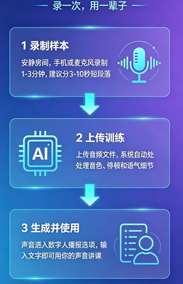声音复刻：教师如何用课件帮克隆自己的声音，让数字人播报更有人情味？
