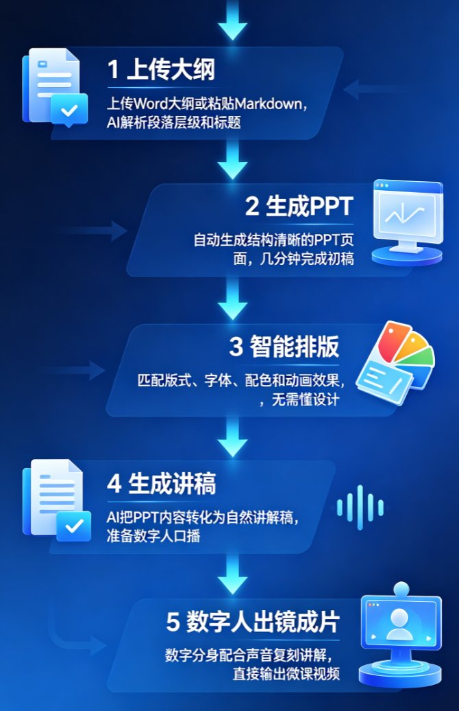 图文一键成片趋势：课件帮如何把教案讲义变成竖版短视频？