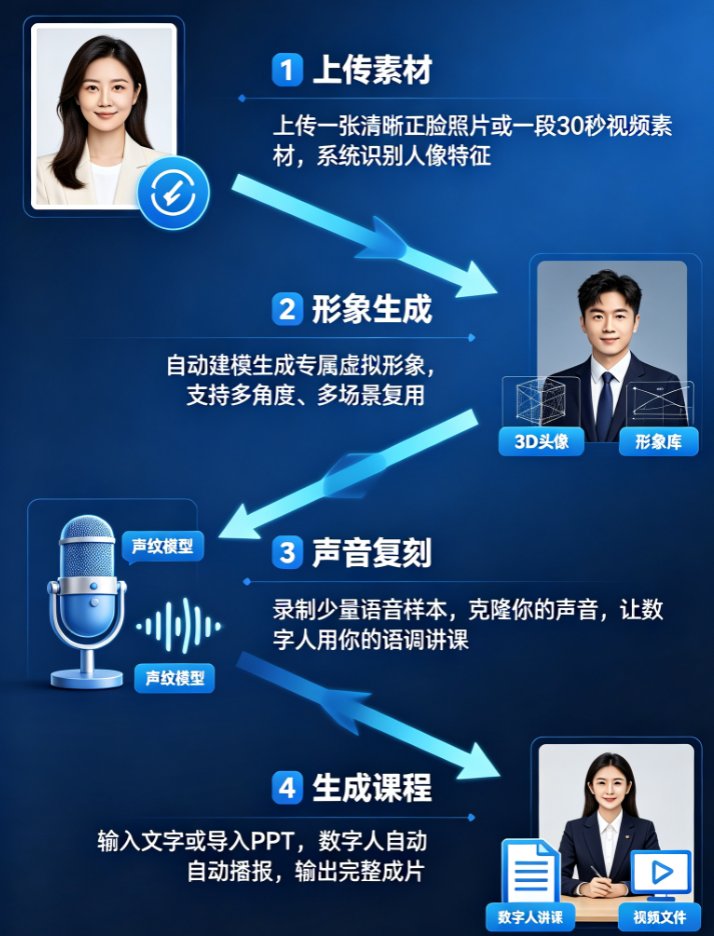 数字人形象不像自己？课件帮上传照片生成专属虚拟形象