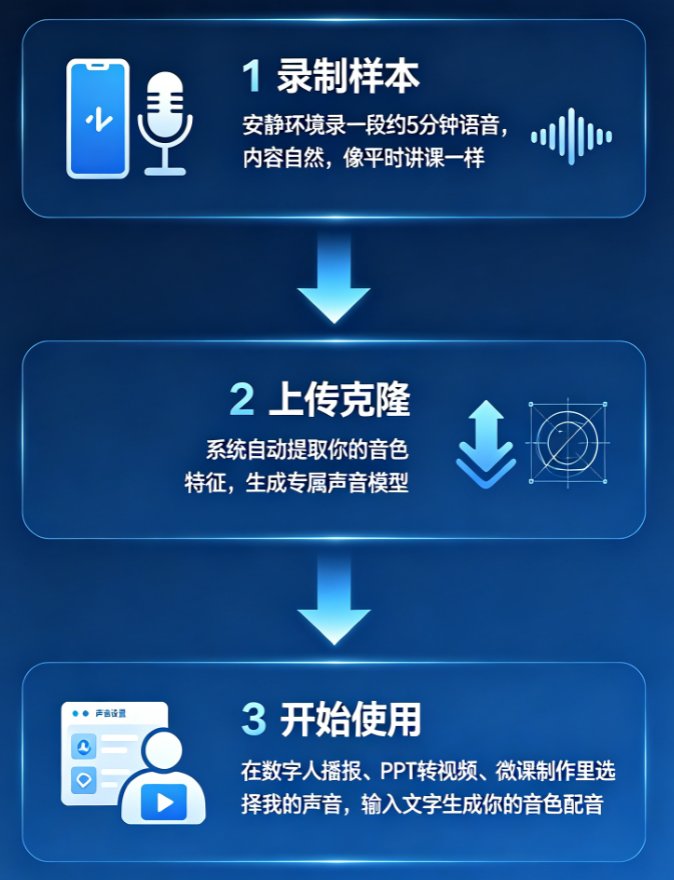 声音复刻做微课靠谱吗？克隆教师嗓音，数字人讲解更亲切