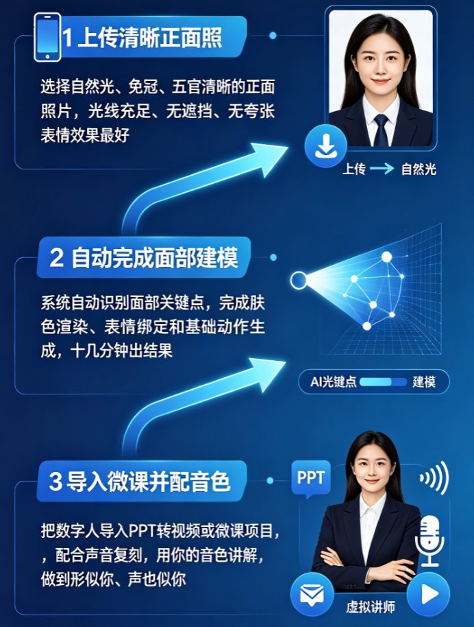 2026数字人IP化趋势：课件帮如何用声音复刻与形象定制打造专属教学助手？