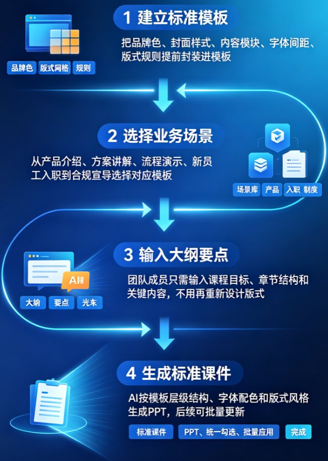 企业培训课件如何统一风格？课件帮模板库+协作分享批量制作
