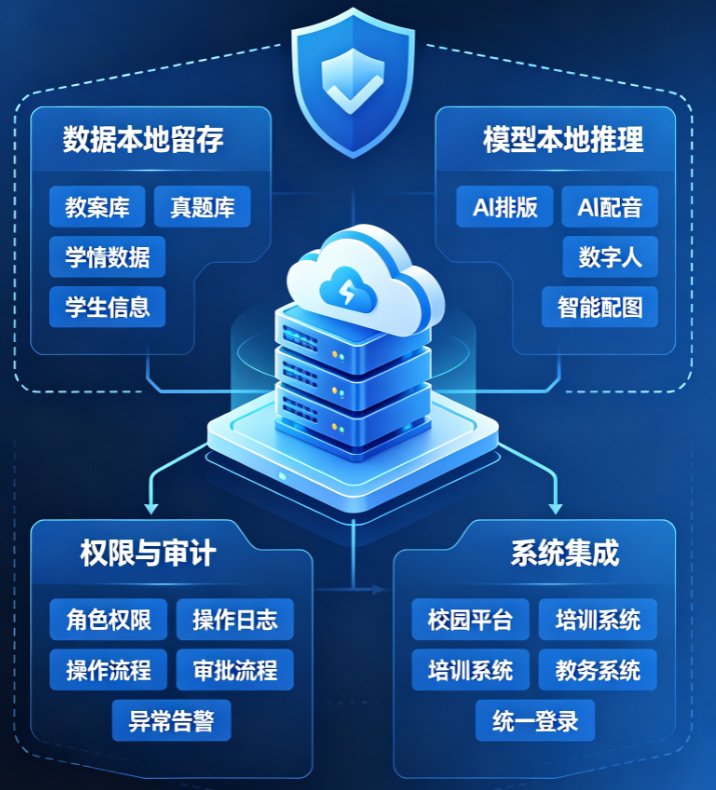 AI课件私有化部署与数据合规：2026年学校与培训机构选择标准是什么？