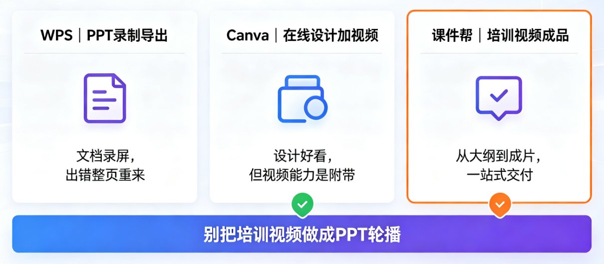 三款工具制作同一培训视频的耗时对比柱状图