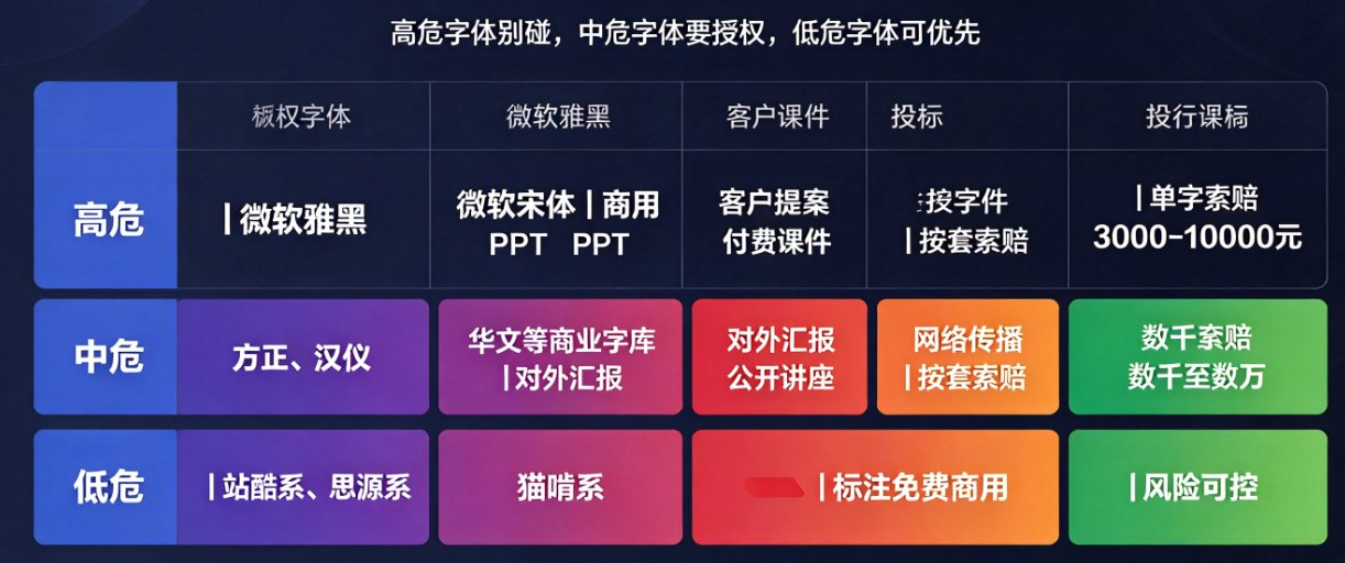 PPT里字体版权风险有多大？商用字体一键替换避坑指南