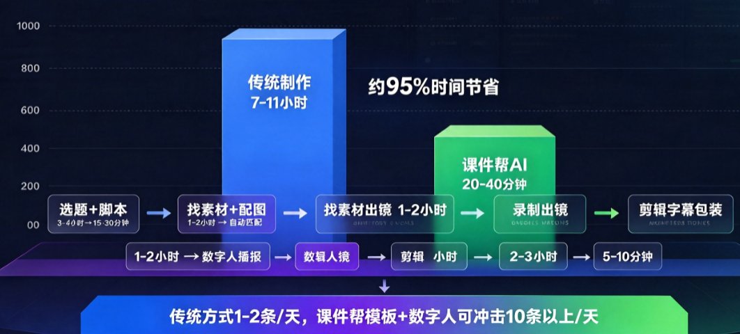 课件帮知识科普视频制作界面，展示模板选择、数字人形象、一键成片的操作按钮，配文“课件帮一键成片，从脚本到成片5分钟”